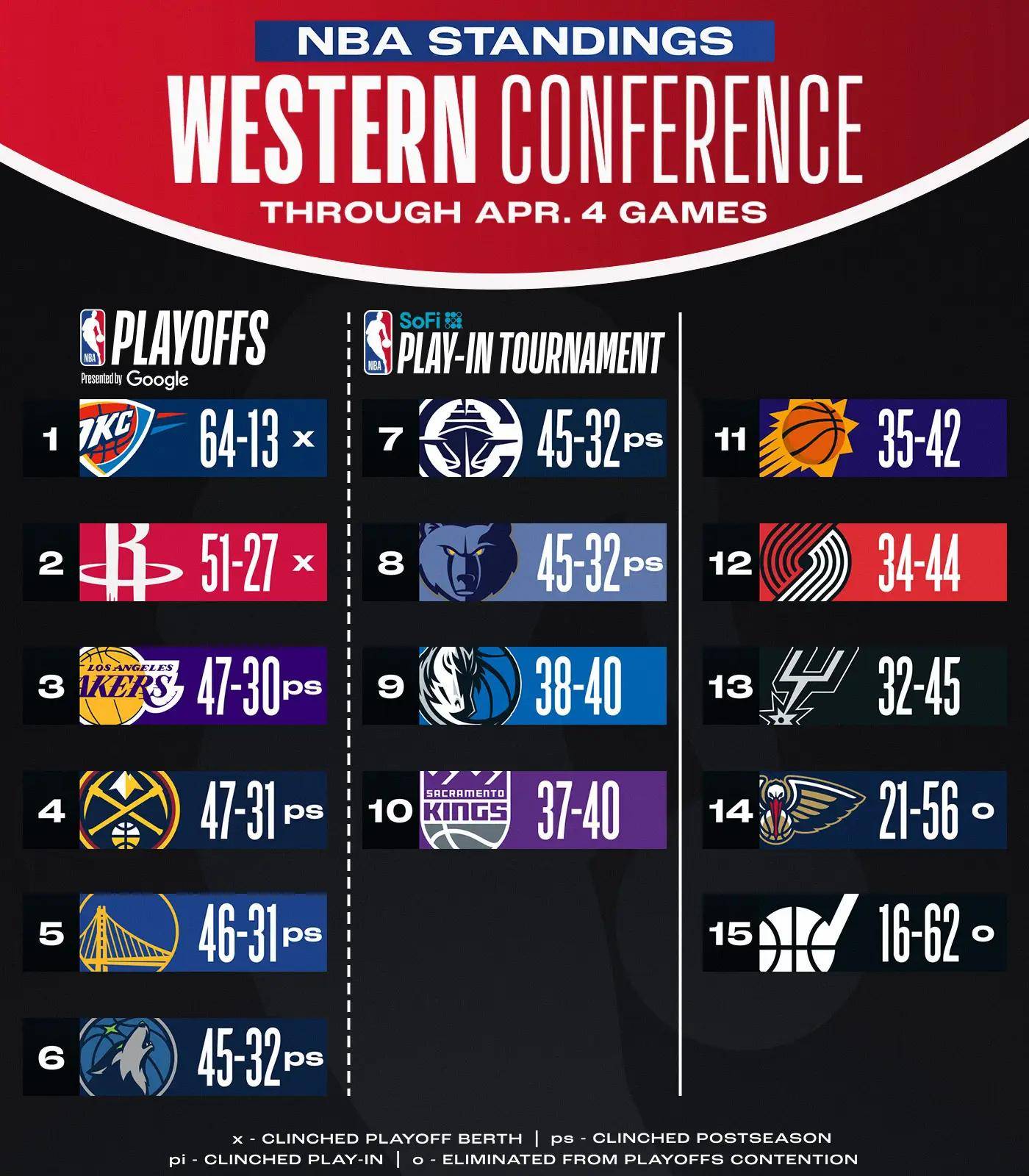 乐鱼-森林狼击败魔术，取得三连胜