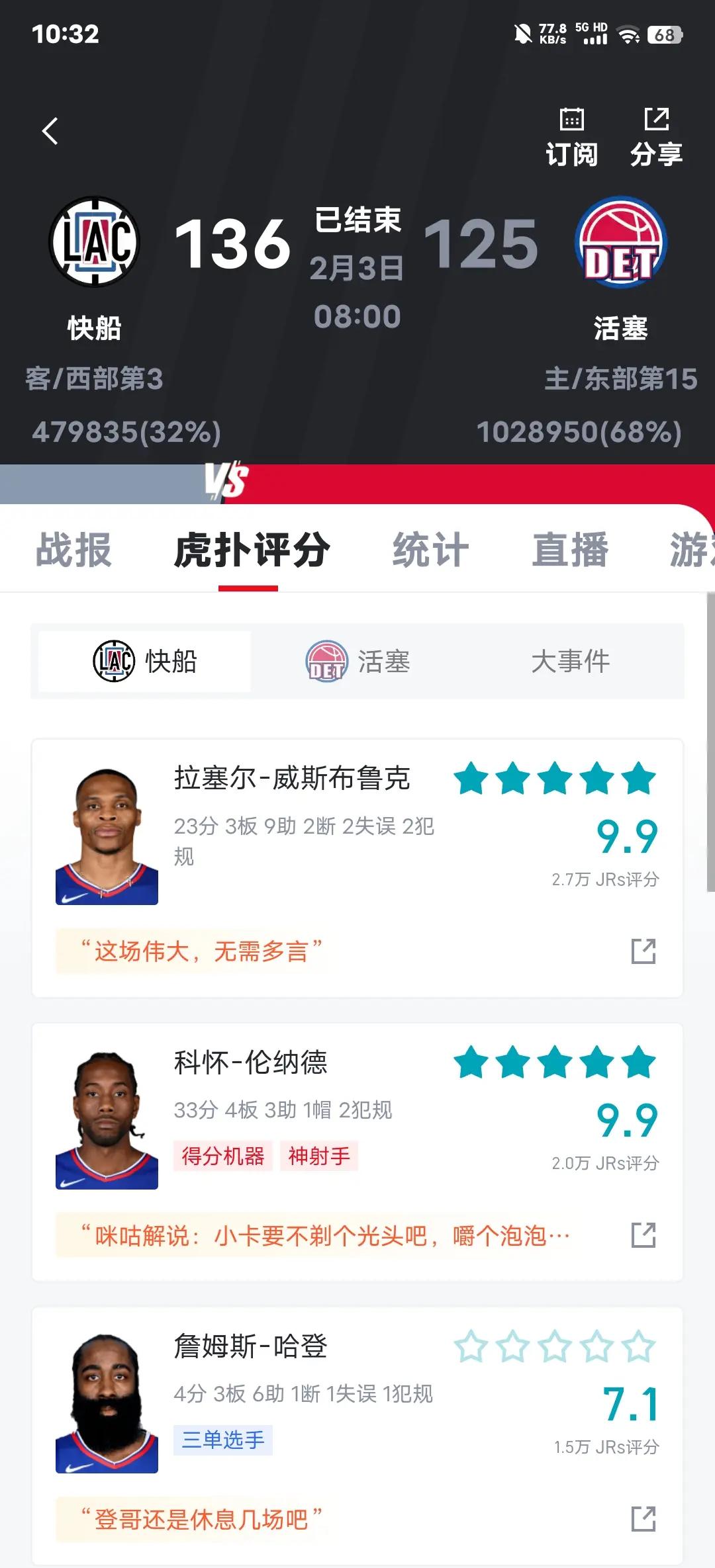 快船横扫鹈鹕,乔治独得33分 快船横扫鹈鹕,乔治独得33分