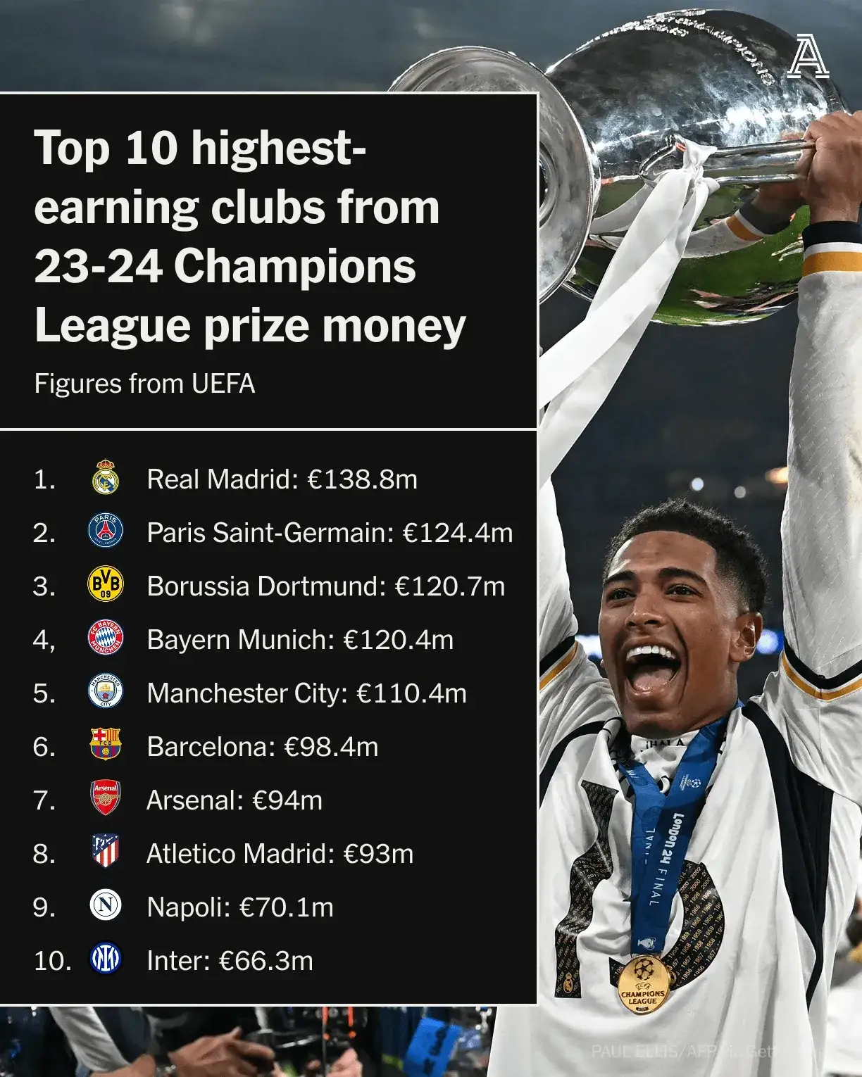 欧联冠军杯夺冠球队取得骄人战绩 欧联冠军杯夺冠球队取得骄人战绩